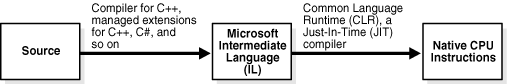 ManagedLib actions.