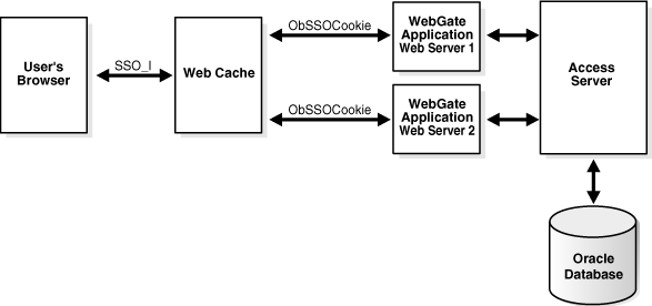 Cookieless Session Support Integration Scenario