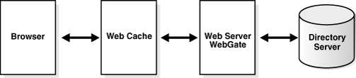 POST Data Restoration Architecture