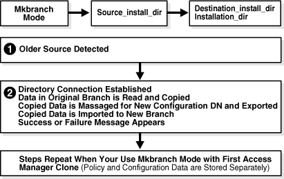 MigrateOAM Mkbranch Mode Processing