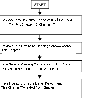 Developing a Zero Downtime Upgrade Plan