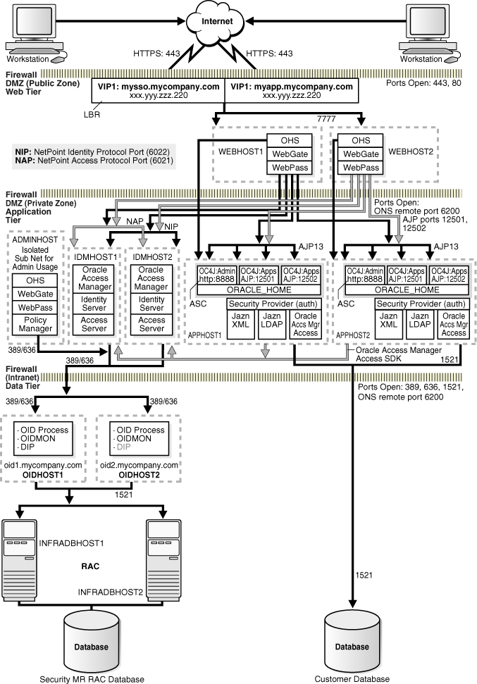 j2EE with Oracle Access Manager