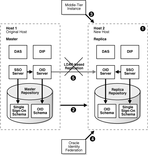 Changing from Original to New Identity Management