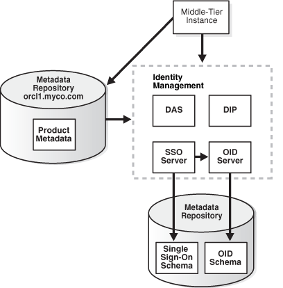 Original Metadata Repository