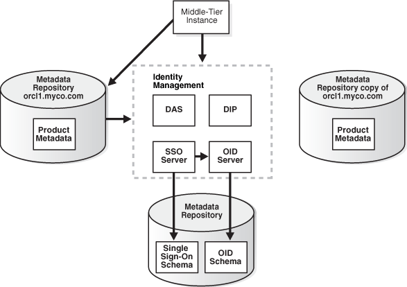 Original Metadata Repository and New Metadata Repository