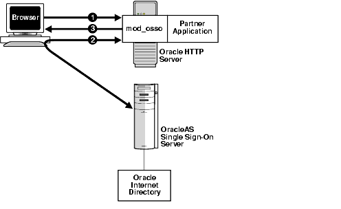 Graphic of a process. A text description follows.