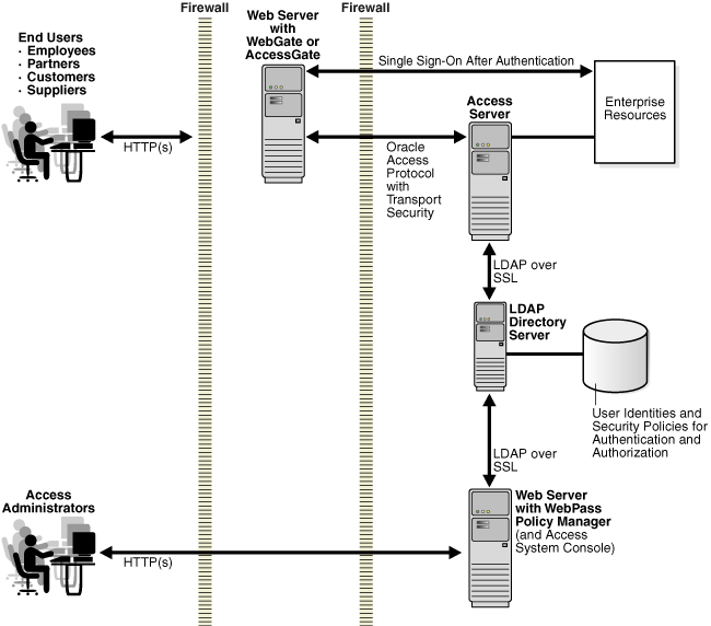 Basic Access System Installation