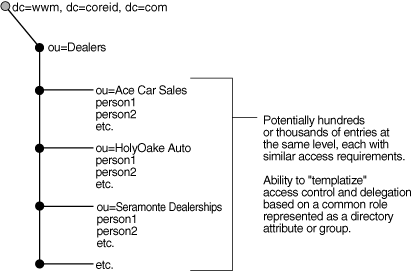 Image of Extranet Delegated Administration.