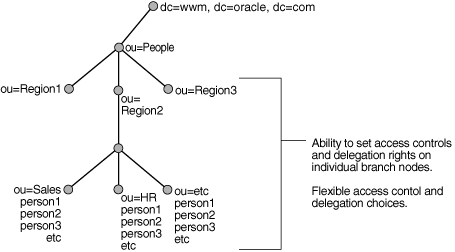Image of Intranet Delegated Administration Mode