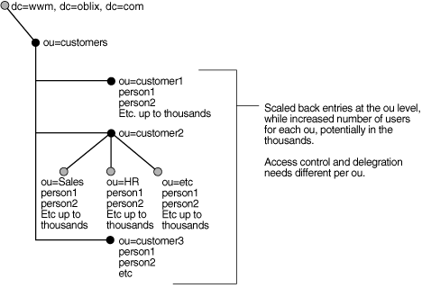 graphic of ASP Delegated Administration Model