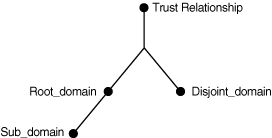 Image of a root and a disjoint domain in an AD forest.