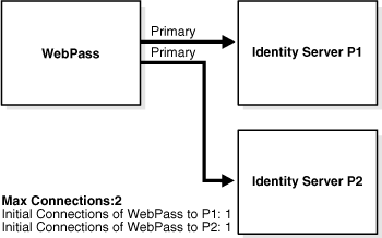 Simple Round-Robin Load Balancing of Web Component Requests