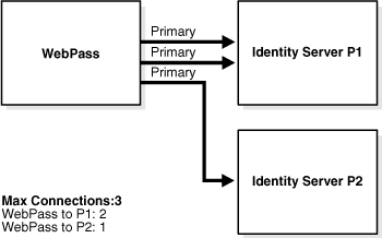 Weighted Load Balancing Layout Using