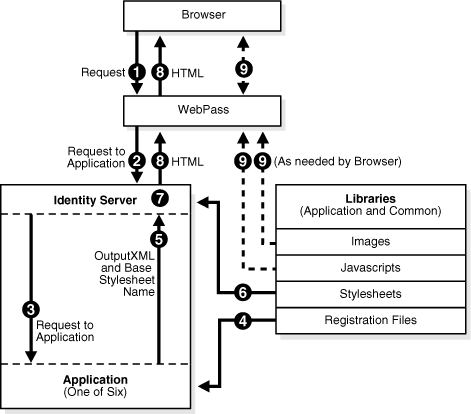 Identity Server passing a request to an application.