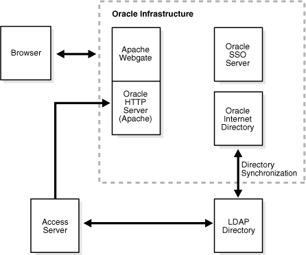 Integration Architecture