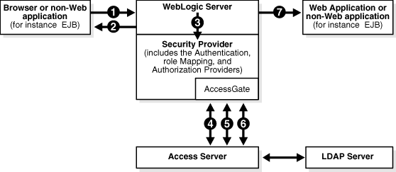 Mixed Web and non-Web resources