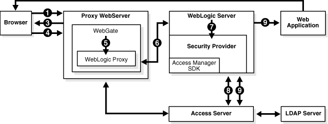 Scenario for Client Cert Authentication