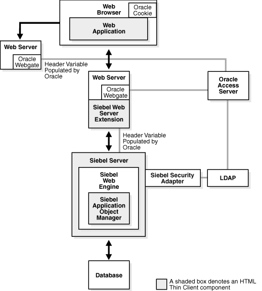 Access Manager Integration with Siebel 7