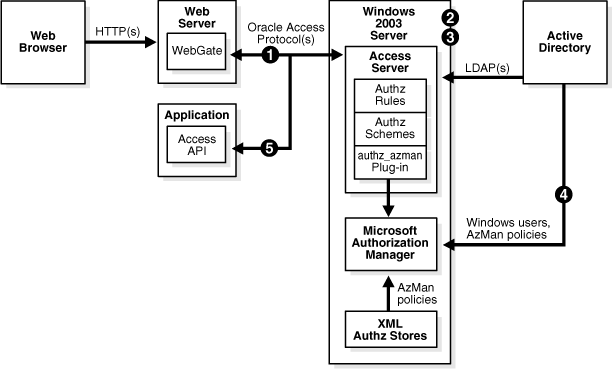 Authorization with the AzMan Plug-in.