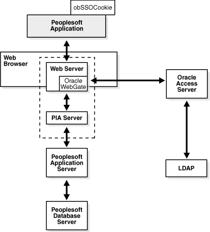 Integration process. A description follows the image.