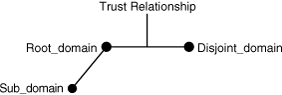 Active Directory forest with three domains.