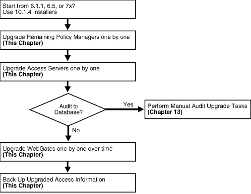Access System Upgrade Task is outlined in following text.