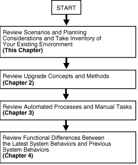 Upgrade Planning Overview