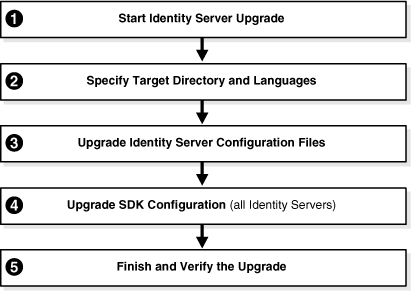 Remaining Identity Server Upgrade Process