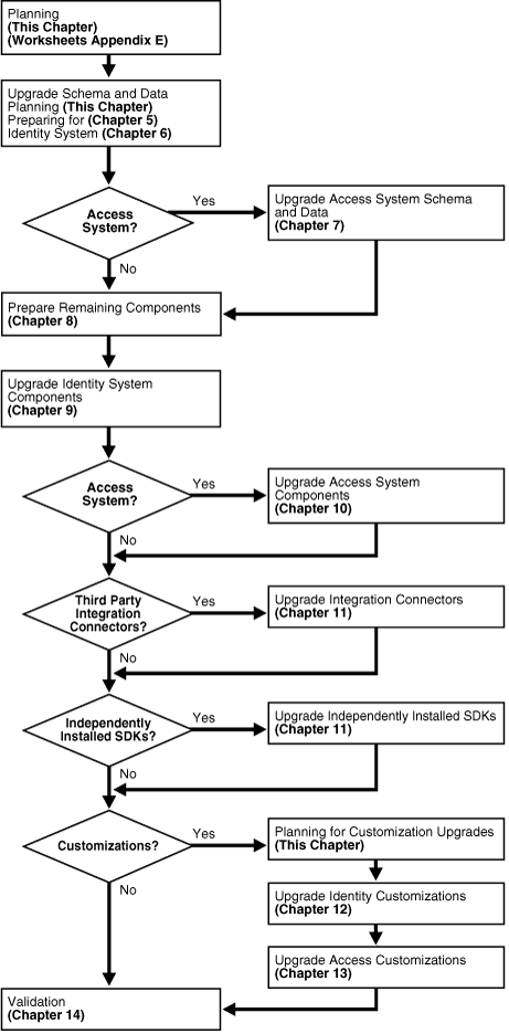 Upgrade Task Overview