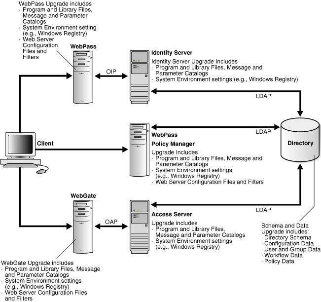 Joint Identity and Access System Deployment Overview
