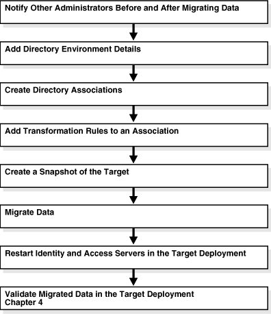 Migration-Related Activities