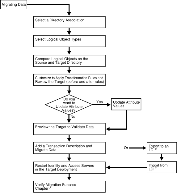 Migration Task Flow