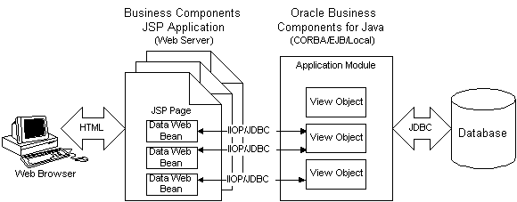 Web browser using HTML to communicate with a Business Components JSP Application.