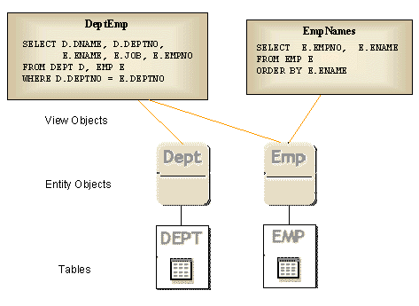 A view object selecting from multiple entity objects.