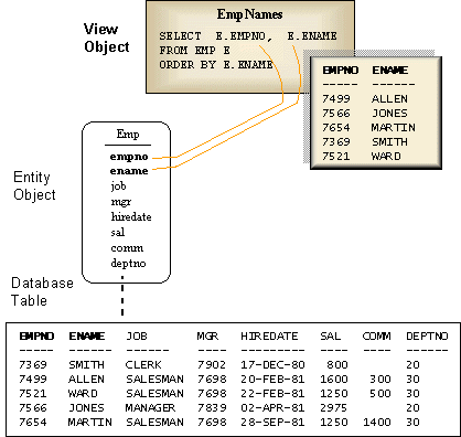 Relationship between a view object, entity object, and the underlying database table.