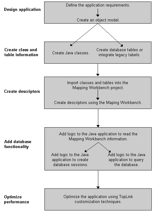 Text description of develop.gif follows.