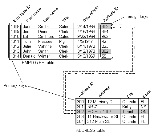 Text description of keyrelat.gif follows.