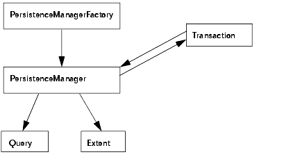 Text description of jdo_api.gif follows.
